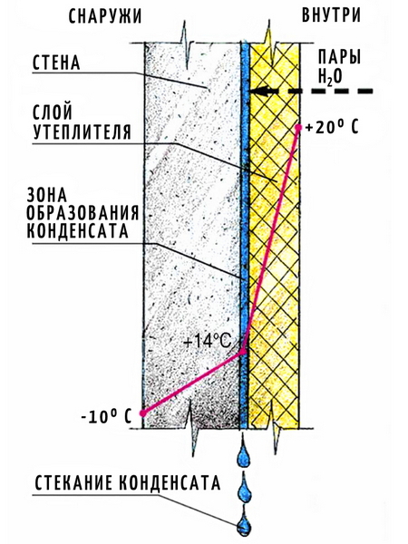 Утепление стен изнутри график - рисунок